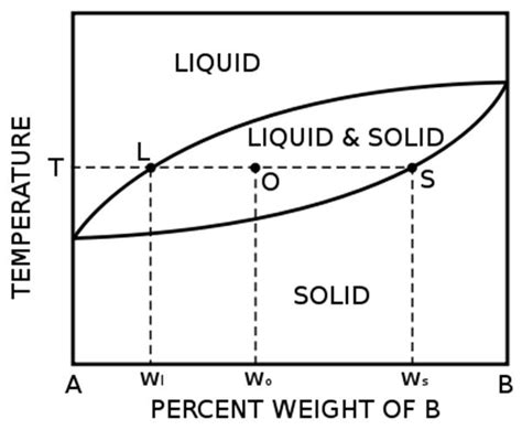 Lever Rule Phase Diagram Examples