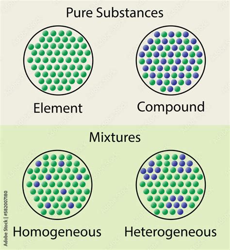 illustration of chemistry, Pure Substances and Mixtures, element, compound, Homogeneous ...