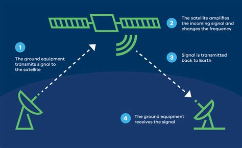 Satellite Basics | Intelsat