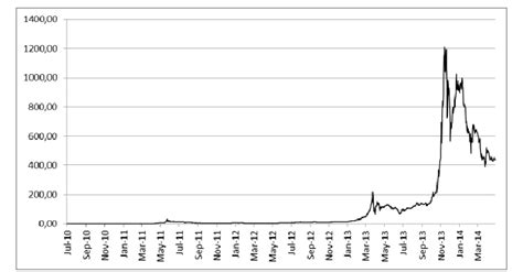 Bitcoin Chart History / Up $1,200 on the Day, Bitcoin's Price Surges Above $8K ... / Bitcoin's ...