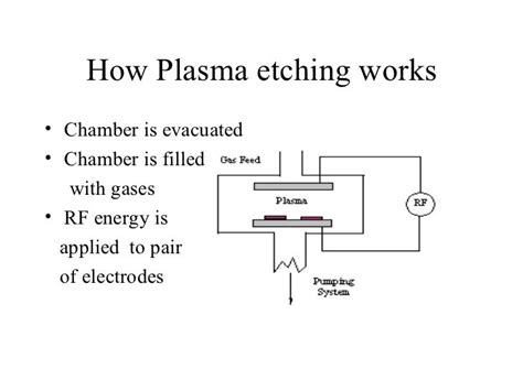 Plasma Etching