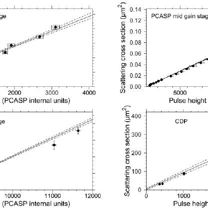 Particle scattering cross section as a function of pulse height for an... | Download Scientific ...