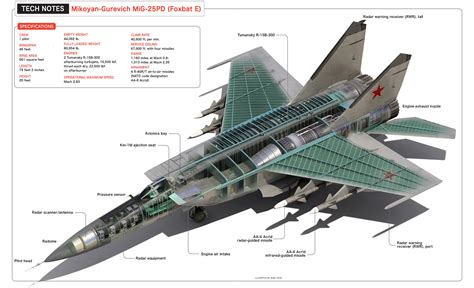 Inside the MiG-25, a Supersonic Fighter Second to All