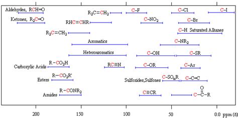 Proton NMR Table