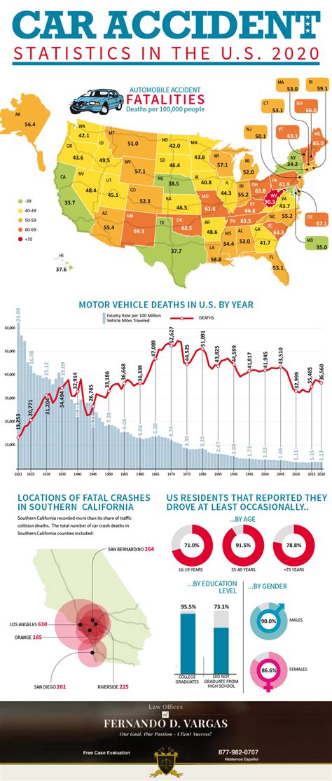 Car Accident Statistics In The U.S. - Law Offices of Fernando D. Vargas