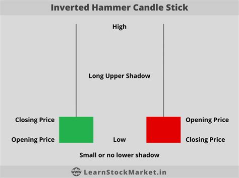 Inverted Hammer Candlestick Pattern (Bullish Reversal)