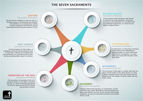 Sacraments And Sacramentals Venn Diagram Pin On Ccd Activiti