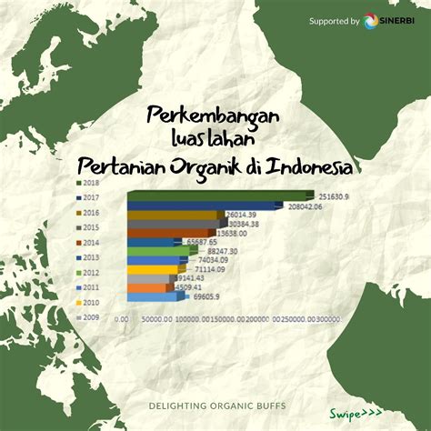 Percembaran Percentage Map of Organic Agricultural Land in Indonesia