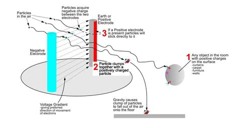 Negative Ion Air Purifier?-An Explanation and 7 Disadvantages