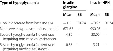 Treatment effects of insulin glargine and NPH insulin | Download ...