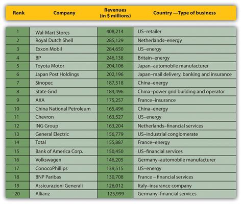 Transnational Corporations List