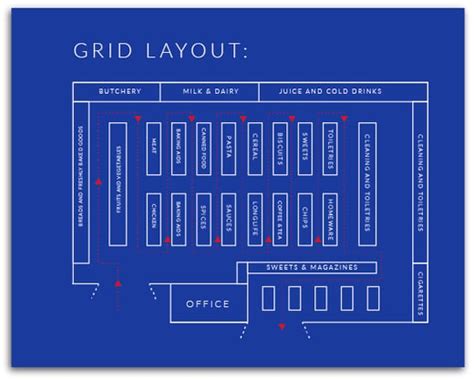 Which Store Layout Suits Your Business Best?