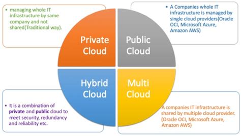 Choosing the Right Cloud: Deployment Models & Applications