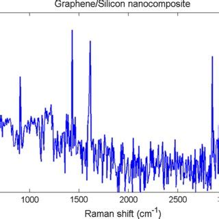 Raman scattering spectrum of graphene/silicon nanocomposite in the... | Download Scientific Diagram