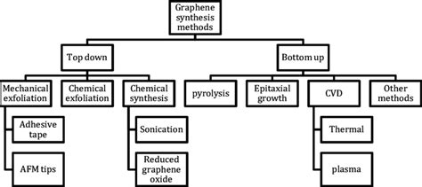 2 Summary of graphene synthesis methods [76] | Download Scientific Diagram