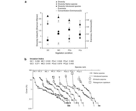 (a) Diversity index (considering all species and native and introduced ...