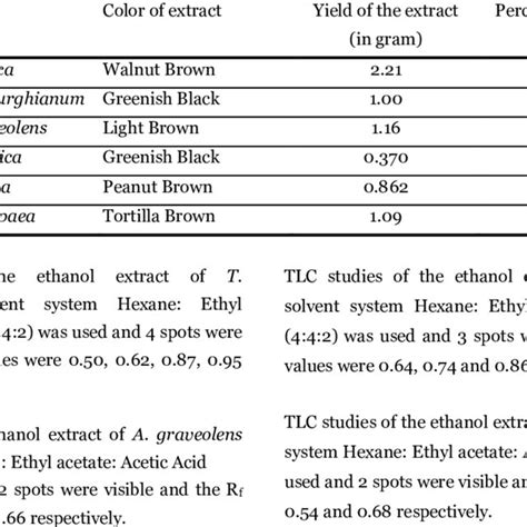 Rf values of TLC solvent system for ethanol extract of various plant ...