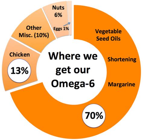 How to Reduce Omega-6 - OmegaVia