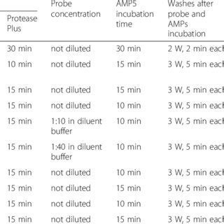 RNAscope® in situ hybridization conditions tested for protocol definition | Download Table