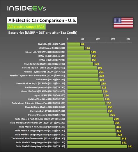 All-Electric Car Range, Price & More Compared For U.S. – June 1, 2020 - CarsRadars