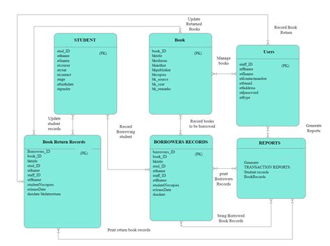 ER Diagram For A Library Management System