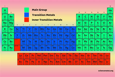 Sensational Ideas Of F Block Periodic Table Photos | Turtaras