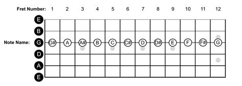 Learn The Notes On The Guitar » Lead Guitar Lessons