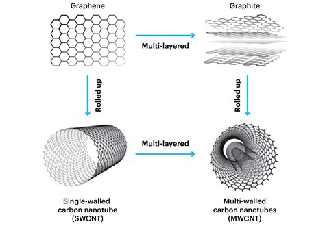 Single-walled Carbon Nanotubes: Structure, Properties, Applications