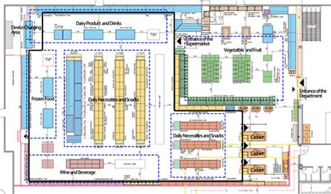 The floor plan and merchandise arrangement of the supermarket | Download Scientific Diagram