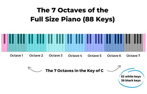 How Many Octaves on a Piano? (In Case You're Wondering)