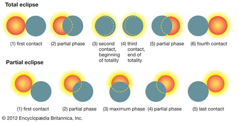 eclipse - Solar eclipse phenomena | Britannica