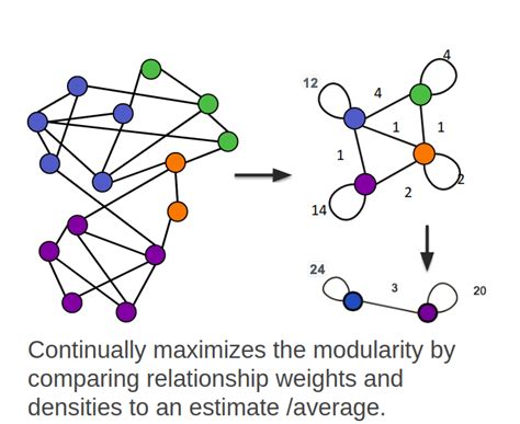 Community Detection Algorithms - Neo4j Graph Database Platform