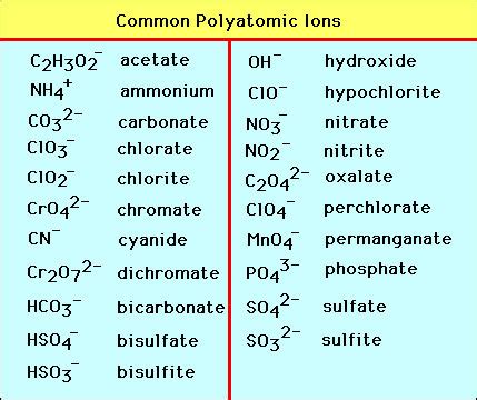 Polyatomic Ions---Memorization Diagram | Quizlet