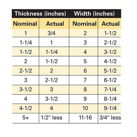 A Quick Guide to Lumber Dimensions | CPT