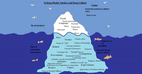 The Iceberg Model