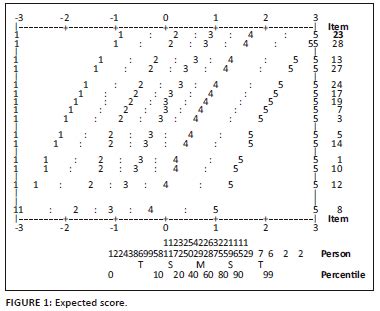 The scale of religious conservatism among Muslim students in Indonesia: A Rasch Analysis