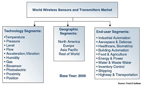 Wireless Sensor Use Is Expanding in Industrial Applications | Sensors Magazine