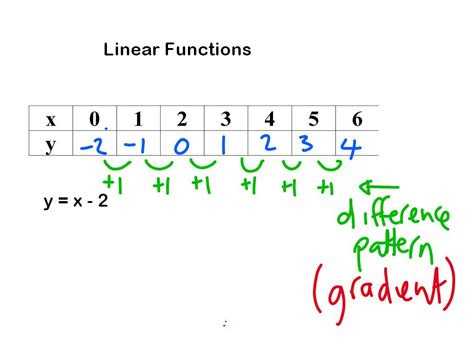 Middle School Maths: linear function