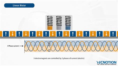 What Is Linear Synchronous Motor | Bakemotor.org