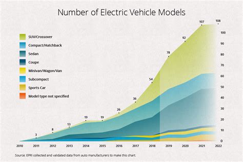 Market Indicators for Electric Vehicles Are Up Across the Board | EPRI Journal