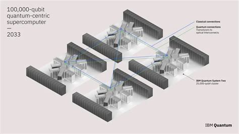 IBM planning 100,000-qubit quantum computer for 2033