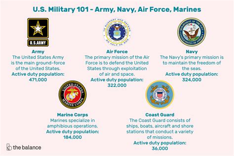 U.S. Military 101 - Army, Navy, Air Force, Marines and Coast Guard