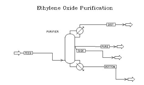 Ethylene Oxide Production Process Flow Diagram - image-building artinya