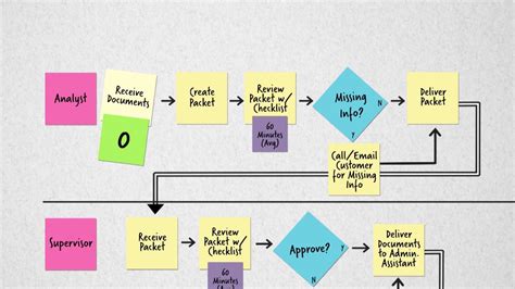 Task Process Map