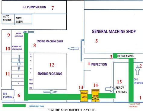 Design Of A Manufacturing Facility Layout With A Closed Loop Conveyor | Hot Sex Picture