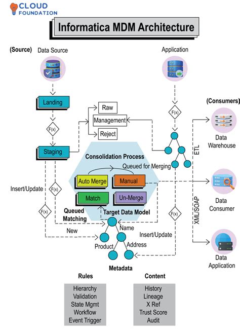 Informatica MDM Tutorial for Beginners - CloudFoundation | Blog