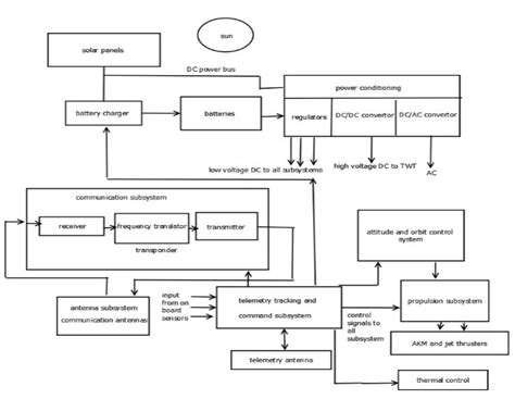 Explain satellite structural design. Also explain satellite space and mass power estimate in detail.