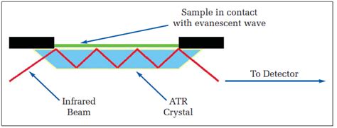 Forensic Instruments : ATR-FTIR - Forensicpedia