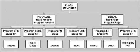 5: Types of flash memories Source: EVOLUTION OF NONVOLATILE ...