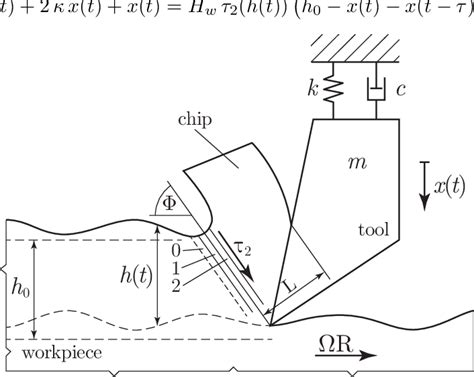 Model of shear zone, numbers indicate shear layers. | Download Scientific Diagram